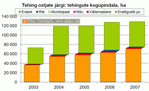 Maa-amet: kinnisvaratehingud ostjate järgi, kogupindala, hektarit