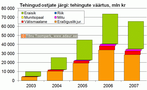 Maa-amet: kinnisvaratehingud ostjate järgi, koguväärtus, miljon krooni