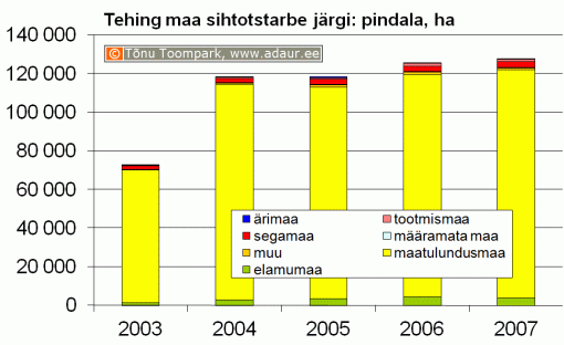 Maa-amet: kinnisvaratehingud maa sihtotstarbe järgi, kogupindala, hektarit