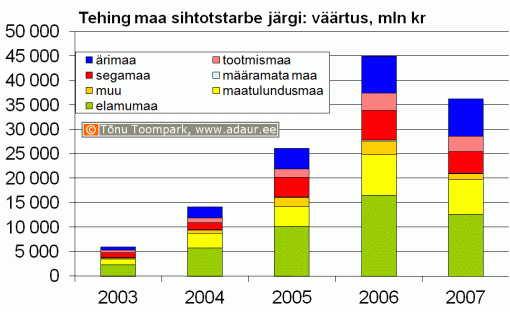 Maa-amet: kinnisvaratehingud maa sihtotstarbe järgi, väärtus, miljon krooni