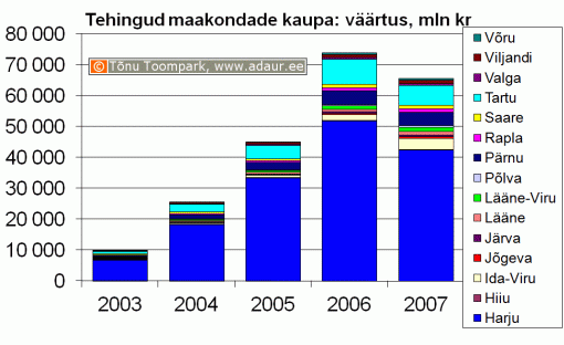 Maa-amet: kinnisvaratehingud maakondade kaupa, koguväärtus, miljon krooni