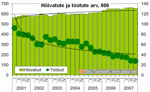 Hõivatute ja töötute arv, 1000 inimest kvartalite lõikes