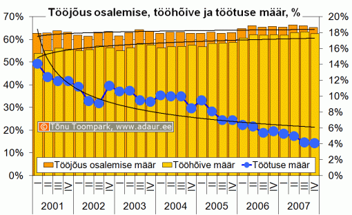 Tööjõus osalemise määr, tööhõive määr, töötuse määr, % kvartalite lõikes