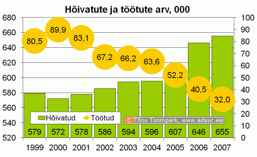 Hõivatute ja töötute arv, 1000 inimest