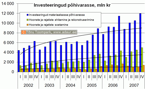 Ettevõtete investeeringud põhivarasse kvartalite lõikes, sh. hoonete ja rajatiste ehitamine ja rekonstrueerimine ning hoonete ja rajatiste soetamine, miljon krooni