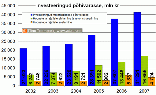 Ettevõtete investeeringud põhivarasse, sh. hoonete ja rajatiste ehitamine ja rekonstrueerimine ning hoonete ja rajatiste soetamine, miljon krooni