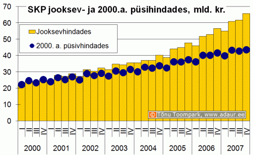 SKP jooksev- ja 2000. a. püsihindades, miljard krooni