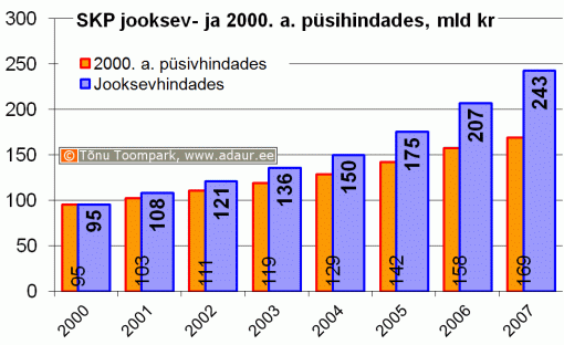 SKP jooksev- ja 2000. a. püsihindades, miljard krooni