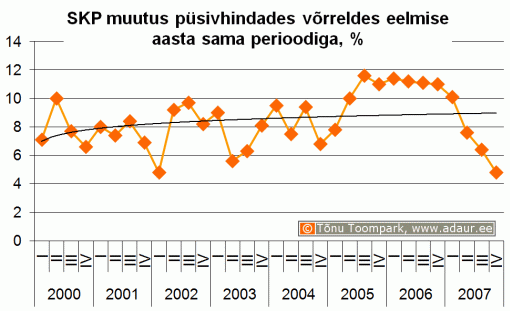 SKP muutus püsivhindades võrreldes eelmise aasta sama perioodiga, %