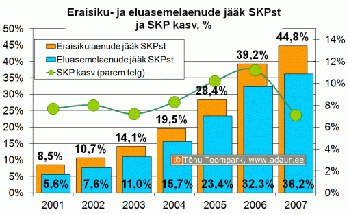 Eraisikulaenude ja eluasemelaenude jääk SKPst ja SKP kasv, %
