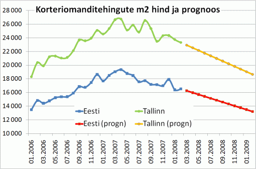 Korteriomanditehingute keskmine ruutmeetrihind ja prognoos, kr/m2