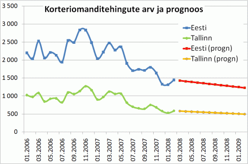 Korteriomanditehingute arv ja prognoos