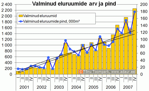 Valminud eluruumide arv ja pind