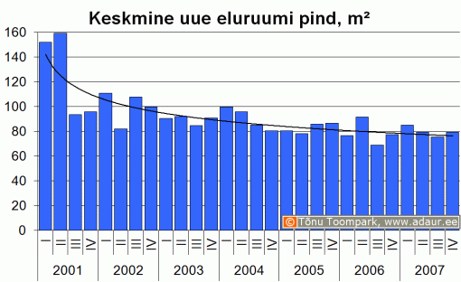 Keskmise uue eluruumi pind, m2, kvartalite lõikes