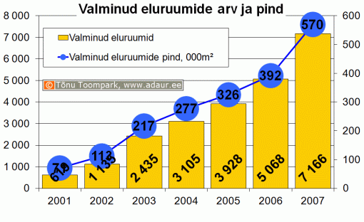 Valminud eluruumide arv ja pind