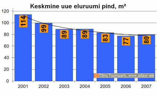 Keskmine uue eluruumi pind, m2