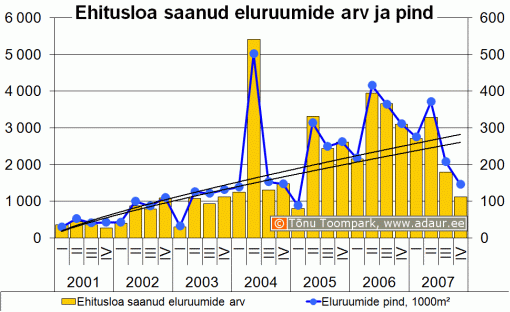 Kasutusloa saanud eluruumide arv ja pind