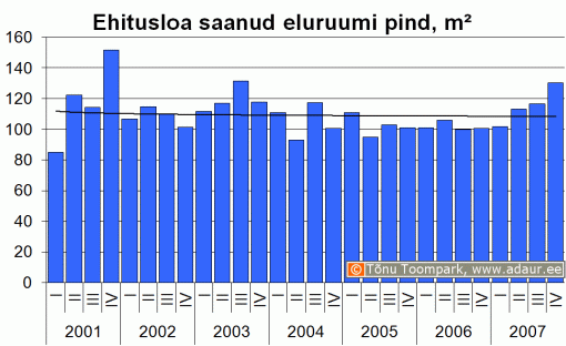 Kasutusloa saanud eluruumi pind, m2