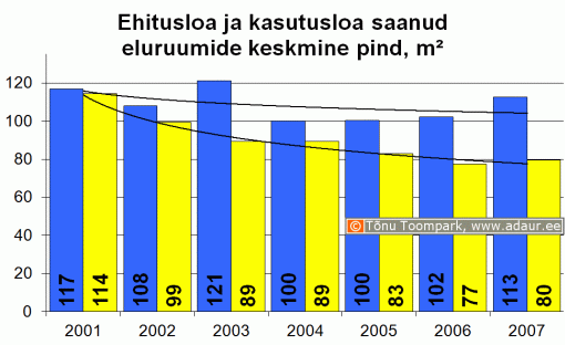 Ehitusloa ja kasutusloa saanud eluruumide keskmine pind, m2