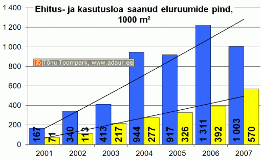 Ehitusloa ja kasutusloa saanud eluruumide arv