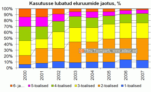 Kasutusse lubatud eluruumide jaotus, %