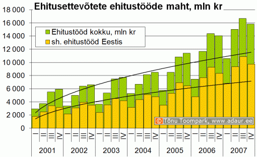 Ehitusettevõtete ehitustööde maht, miljon krooni, kvartalite lõikes