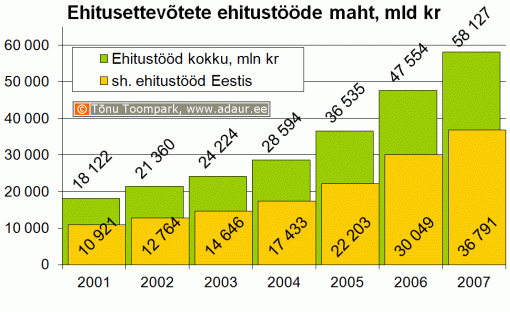 Ehitusettevõtete ehitustööde maht, miljard krooni