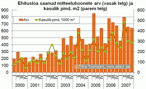 Ehitusloa saanud mitteeluhoonete arv (vasak telg) ja kasulik pind, m2 (parem telg)