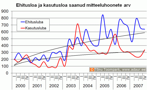 Ehitusloa ja kasutusloa saanud mitteeluhoonete arv