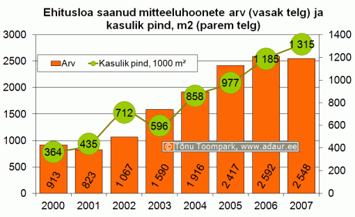 Ehitusloa saanud mitteeluhoonete arv (vasak telg) ja kasulik pind, m2 (parem telg)