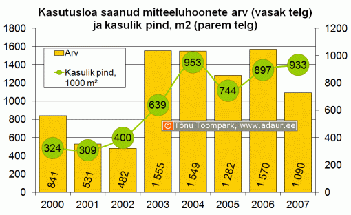 Kasutusloa saanud mitteeluhoonete arv (vasak telg) ja kasulik pind, m2 (parem telg)