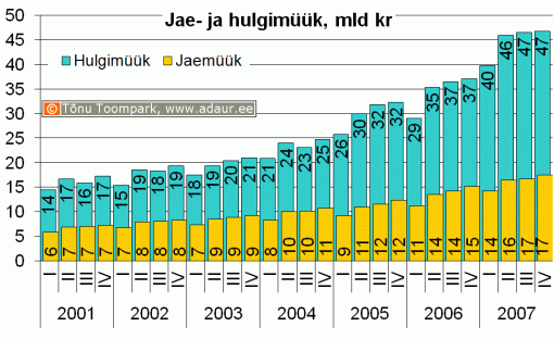 Hulgi- ja sõidukikaubandusettevõtete ning jae- ja sõidukikaubandusettevõtetekaupade hulgimüük (jooksevhindades), miljon krooni kvartalite lõikes