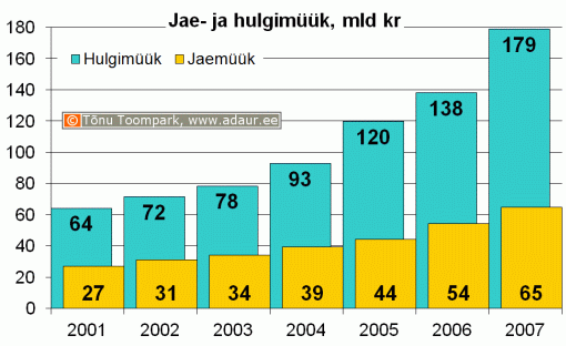 Hulgi- ja sõidukikaubandusettevõtete ning jae- ja sõidukikaubandusettevõtetekaupade hulgimüük (jooksevhindades), miljon krooni aastate lõikes