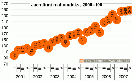 Jaemüügi mahuindeks, 2000. a. = 100