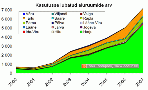 Kasutusse lubatud eluhoonete arv maakonniti