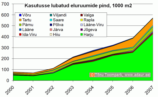 Kasutusse lubatud eluhoonete pind maakonniti, m2