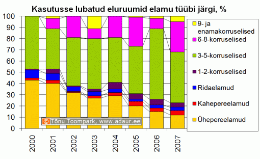 Kasutusse lubatud eluruumide arv elamu tüübi järgi