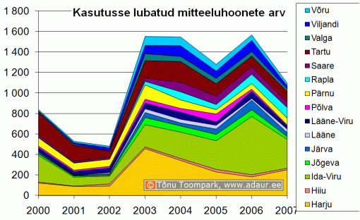 Kasutusse lubatud mitteeluhoonete arv maakonniti