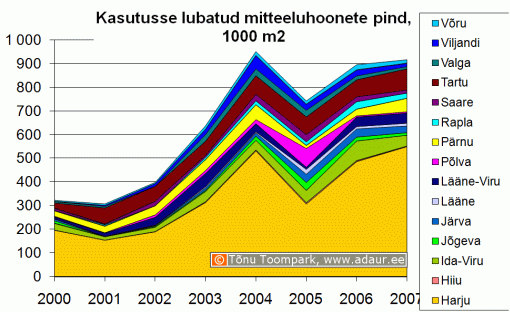 Kasutusse lubatud mitteeluhoonete pind maakonniti, m2