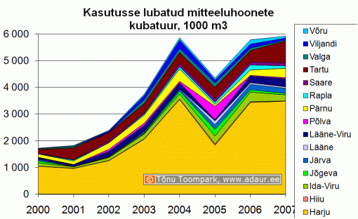 Kasutusse lubatud mitteeluhoonete kubatuur maakonniti, m3