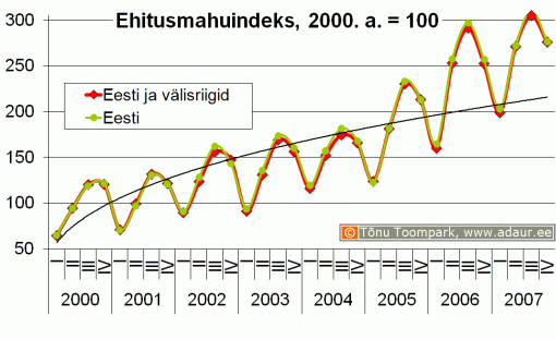 Ehitusmahuindeks, 2000. a. = 100