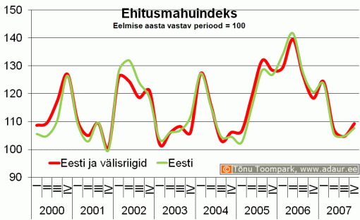 Ehitusmahuindeks, eelmise aasta vastav periood = 100