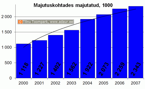 Majutuskohtades majutatud, 1000, aastate lõikes