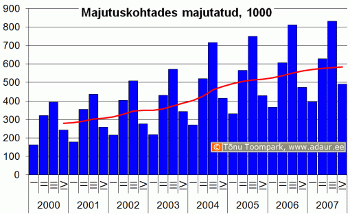 Majutuskohtades majutatud, 1000, kvartalite lõikes