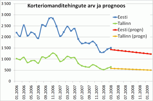  Korteriomanditehingute arv ja prognoos