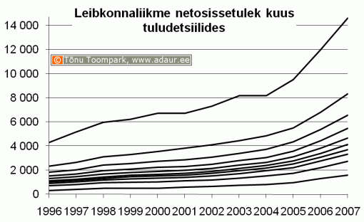 Leibkonnaliikme netosissetulek kuus tuludetsiilides, krooni kuus