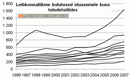 Leibkonnaliikme kulutused eluasemele kuus tuludetsiilides, krooni kuus