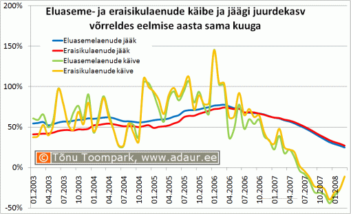 Eluaseme- ja eraisikulaenude käibe ja jäägi juurdekasv võrreldes eelmise aasta sama kuuga