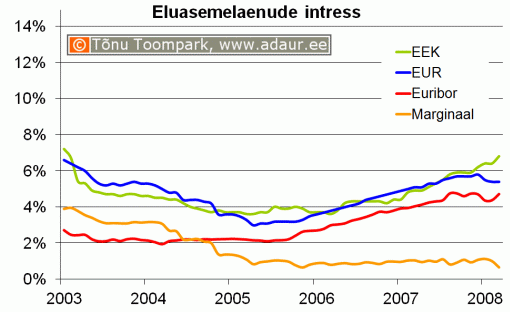 Eluasemelaenu intressimäär, Euribor, laenumarginaal, %