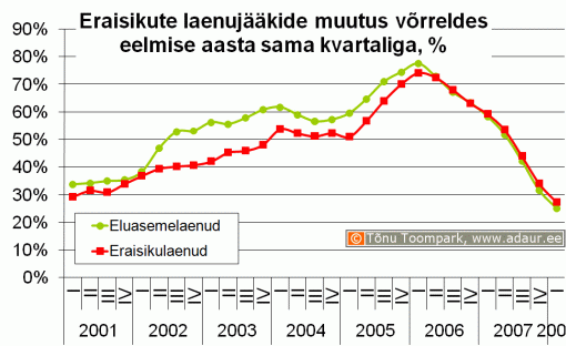 Eraisikute laenujääkide muutus võrreldes eelmise aasta sama kvartaliga, %